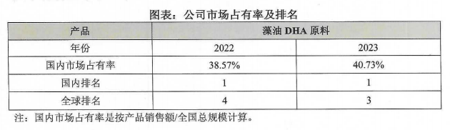 20240401DHA藻油市場(chǎng)潤(rùn)科多年連續(xù)占有率第一圖1.png